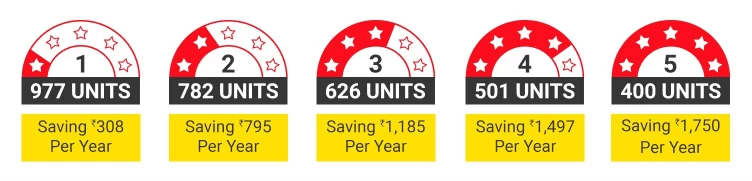 Power consumption and energy star rating