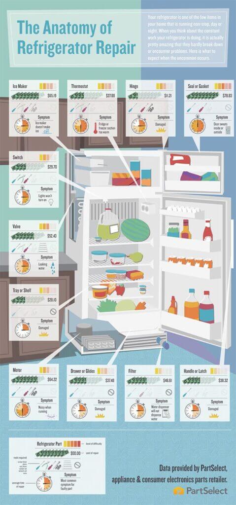 Refrigerator maintenance and repair infographics