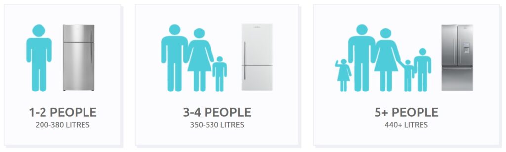 Refrigerator Capacity and Family Size